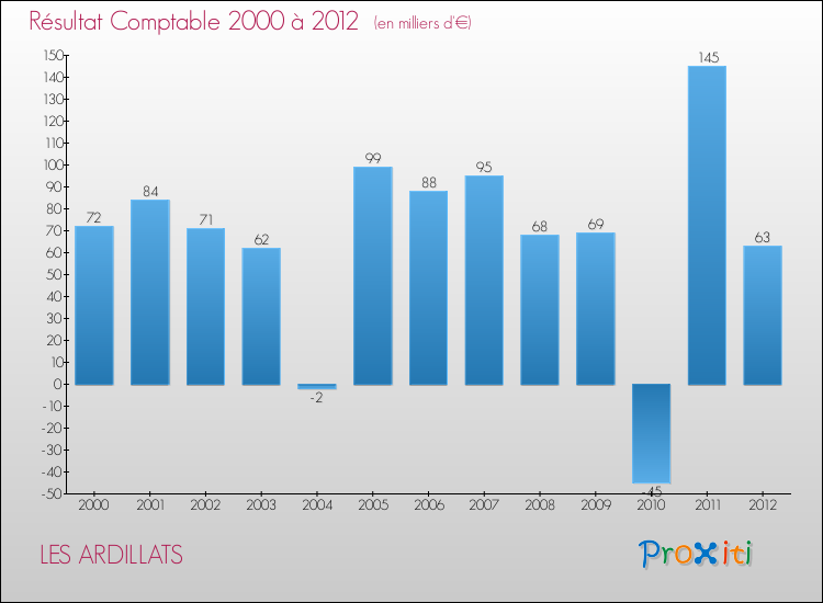 Evolution du résultat comptable pour la commune de LES ARDILLATS de 2000 à 2012 Evolution du résultat comptable pour LES ARDILLATS de 2000 à 2012