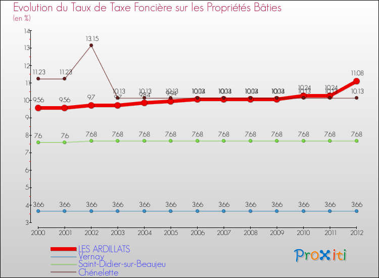 Evolution du taux de la taxe foncière sur le bati pour LES ARDILLATS et les communes proches de 2000 à 2012 Comparaison des taux de taxe foncière sur le bati pour LES ARDILLATS et les communes voisines de 2000 à 2012