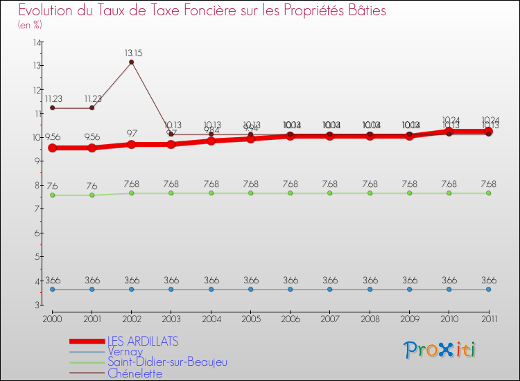 Evolution du taux de la taxe foncière sur le bati pour LES ARDILLATS et les communes proches Comparaison des taux de taxe foncière sur le bati pour LES ARDILLATS et les communes voisines