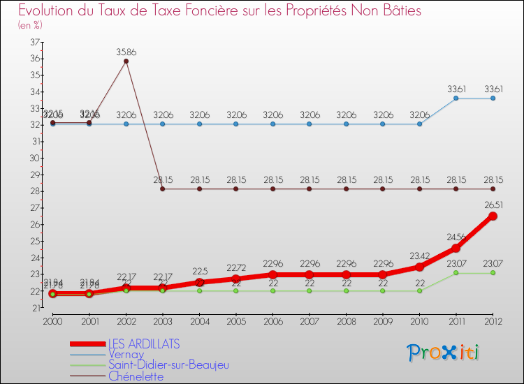 Evolution du taux de la taxe foncière sur les immeubles et terrains non batis pour LES ARDILLATS et les communes proches de 2000 à 2012 Comparaison des taux de la taxe foncière sur les immeubles et terrains non batis pour LES ARDILLATS et les communes voisines de 2000 à 2012