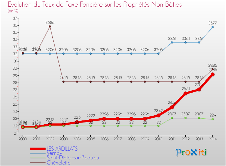 Evolution du taux de la taxe foncière sur les immeubles et terrains non batis pour LES ARDILLATS et les communes proches de 2000 à 2014 Comparaison des taux de la taxe foncière sur les immeubles et terrains non batis pour LES ARDILLATS et les communes voisines de 2000 à 2014