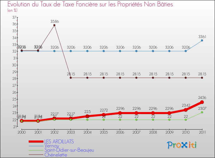 Evolution du taux de la taxe foncière sur les immeubles et terrains non batis pour LES ARDILLATS et les communes proches Comparaison des taux de la taxe foncière sur les immeubles et terrains non batis pour LES ARDILLATS et les communes voisines