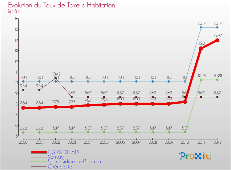 Evolution du taux de la taxe d'habitation pour LES ARDILLATS et les communes proches Comparaison des taux de la taxe d'habitation pour LES ARDILLATS et les communes voisines
