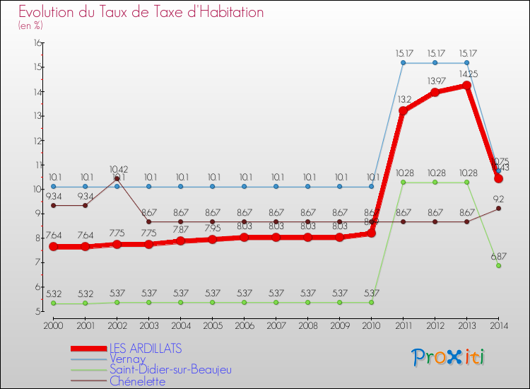Evolution du taux de la taxe d'habitation pour LES ARDILLATS et les communes proches de 2000 à 2014 Comparaison des taux de la taxe d'habitation pour LES ARDILLATS et les communes voisines de 2000 à 2014