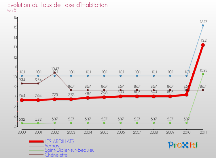 Evolution du taux de la taxe d'habitation pour LES ARDILLATS et les communes proches Comparaison des taux de la taxe d'habitation pour LES ARDILLATS et les communes voisines
