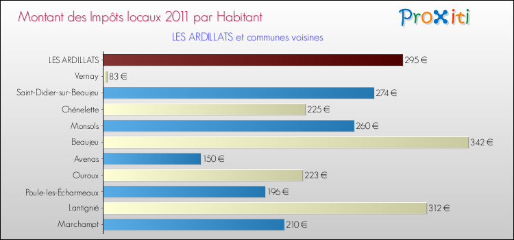 Montant des impôts locaux par Habitant pour LES ARDILLATS et les communes proches Comparaison des impôts locaux par habitant pour LES ARDILLATS et les communes voisines