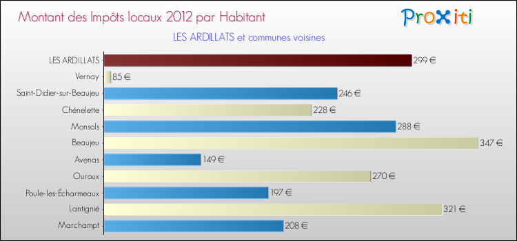 Montant des impôts locaux par Habitant pour LES ARDILLATS et les communes proches Comparaison des impôts locaux par habitant pour LES ARDILLATS et les communes voisines