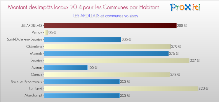 Montant des impôts locaux par Habitant pour LES ARDILLATS et les communes proches en 2014 Comparaison des impôts locaux par habitant pour LES ARDILLATS et les communes voisines en 2014