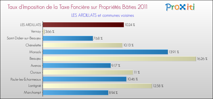 Taux d'imposition de la taxe foncière sur le bati 2011 pour LES ARDILLATS et les communes proches Comparaison des taux d'imposition de la taxe foncière sur le bati 2011 pour LES ARDILLATS et les communes voisines