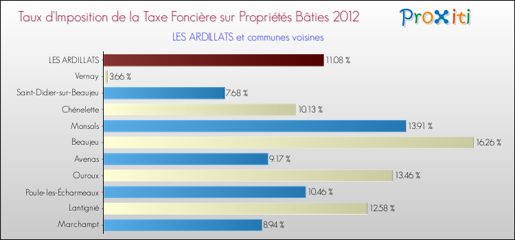 Taux d'imposition de la taxe foncière sur le bati 2012 pour LES ARDILLATS et les communes proches Comparaison des taux d'imposition de la taxe foncière sur le bati 2012 pour LES ARDILLATS et les communes voisines