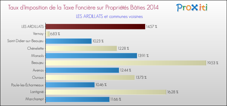 Taux d'imposition de la taxe foncière sur le bati 2014 pour LES ARDILLATS et les communes proches Comparaison des taux d'imposition de la taxe foncière sur le bati 2014 pour LES ARDILLATS et les communes voisines