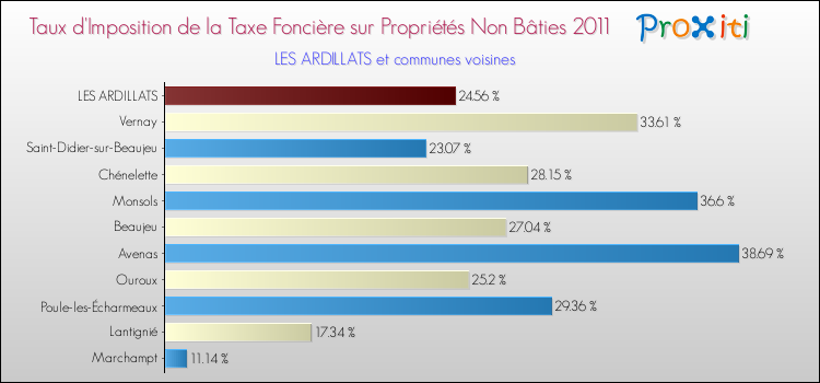 Taux d'imposition de la taxe foncière sur les immeubles et terrains non batis 2011 pour LES ARDILLATS et les communes proches Comparaison des taux d'imposition de la taxe foncière sur les immeubles et terrains non batis 2011 pour LES ARDILLATS et les communes voisines