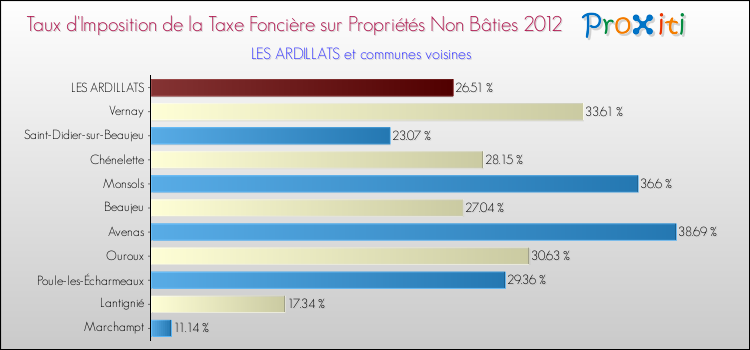 Taux d'imposition de la taxe foncière sur les immeubles et terrains non batis 2012 pour LES ARDILLATS et les communes proches Comparaison des taux d'imposition de la taxe foncière sur les immeubles et terrains non batis 2012 pour LES ARDILLATS et les communes voisines
