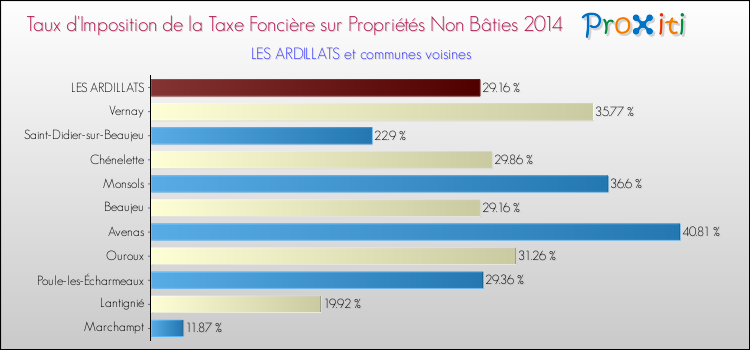 Taux d'imposition de la taxe foncière sur les immeubles et terrains non batis 2014 pour LES ARDILLATS et les communes proches Comparaison des taux d'imposition de la taxe foncière sur les immeubles et terrains non batis 2014 pour LES ARDILLATS et les communes voisines