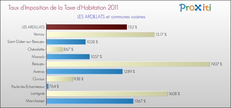 Taux d'imposition de la taxe d'habitation 2011 pour LES ARDILLATS et les communes proches Comparaison des taux d'imposition de la taxe d'habitation 2011 pour LES ARDILLATS et les communes voisines