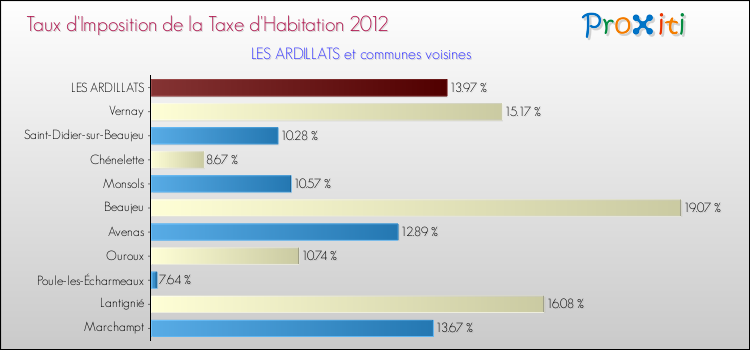 Taux d'imposition de la taxe d'habitation 2012 pour LES ARDILLATS et les communes proches Comparaison des taux d'imposition de la taxe d'habitation 2012 pour LES ARDILLATS et les communes voisines