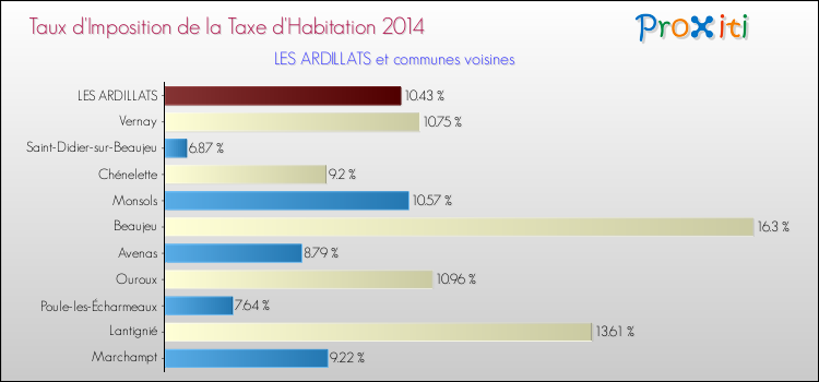 Taux d'imposition de la taxe d'habitation 2014 pour LES ARDILLATS et les communes proches Comparaison des taux d'imposition de la taxe d'habitation 2014 pour LES ARDILLATS et les communes voisines