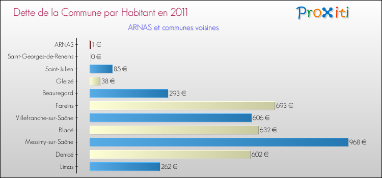 Dette par habitant de la commune en 2011 pour ARNAS et les communes proches Comparaison de la dette par habitant de la commune en 2011 pour ARNAS et les communes voisines