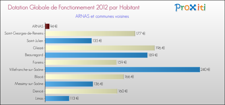 Montant des dotations globales de fonctionnement DGF par Habitant pour ARNAS et les communes proches Comparaison des des dotations globales de fonctionnement DGF par habitant pour ARNAS et les communes voisines