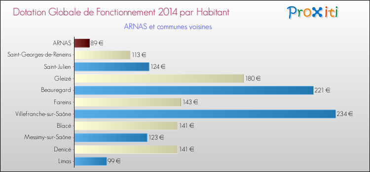 Montant des dotations globales de fonctionnement DGF par Habitant pour ARNAS et les communes proches en 2014. Comparaison des des dotations globales de fonctionnement DGF par habitant pour ARNAS et les communes voisines en 2014.