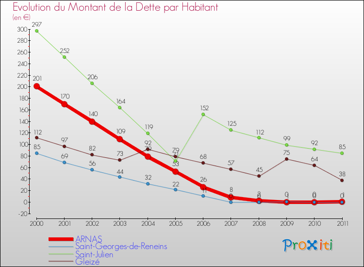 Evolution de la dette par habitant pour la commune de ARNAS et les communes proches Comparaison de la dette par habitant pour ARNAS et les communes voisines