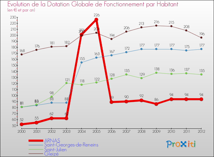 Evolution et montant de la dotation globale de fonctionnement par Habitant pour ARNAS et les communes proches Comparaison des dotations globales de fonctionnement par habitant pour ARNAS et les communes voisines