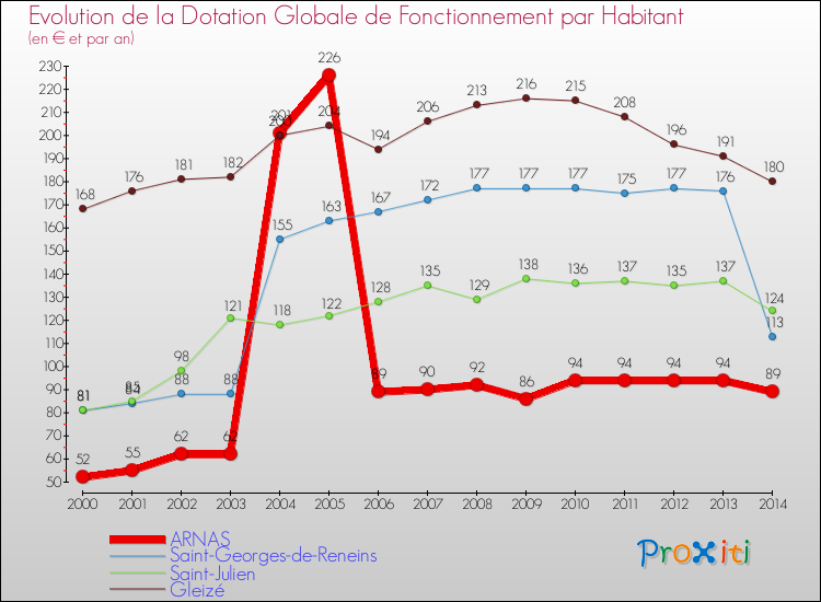 Evolution et montant de la dotation globale de fonctionnement par Habitant pour ARNAS et les communes proches de 2000 à 2014. Comparaison des dotations globales de fonctionnement par habitant pour ARNAS et les communes voisines de 2000 à 2014.
