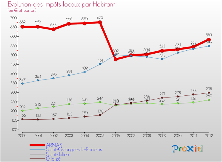 Evolution et montant des impôts locaux par Habitant pour ARNAS et les communes proches Comparaison des impôts locaux par habitant pour ARNAS et les communes voisines