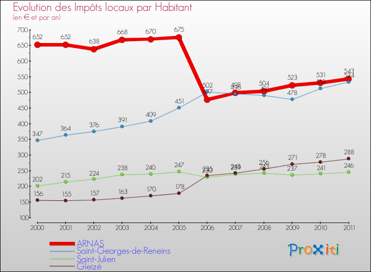 Evolution et montant des impôts locaux par Habitant pour ARNAS et les communes proches Comparaison des impôts locaux par habitant pour ARNAS et les communes voisines
