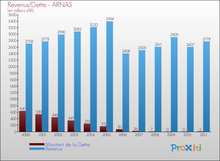 Evolution comparée de la dette et des revenus pour la commune de ARNAS de 2000 à 2011 Comparaison de la dette et des revenus pour ARNAS de 2000 à 2011