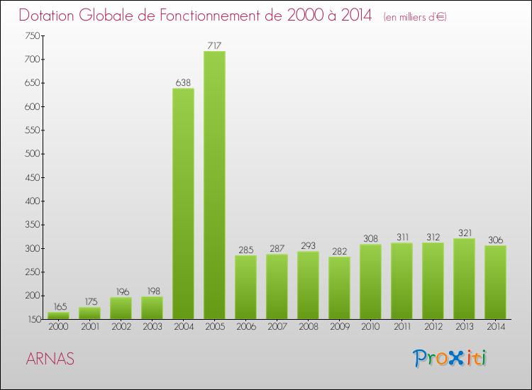 Evolution du montant de la Dotation Globale de Fonctionnement pour la commune de ARNAS de 2000 à 2014 Evolution du montant de la Dotation Globale de Fonctionnement pour ARNAS de 2000 à 2014
