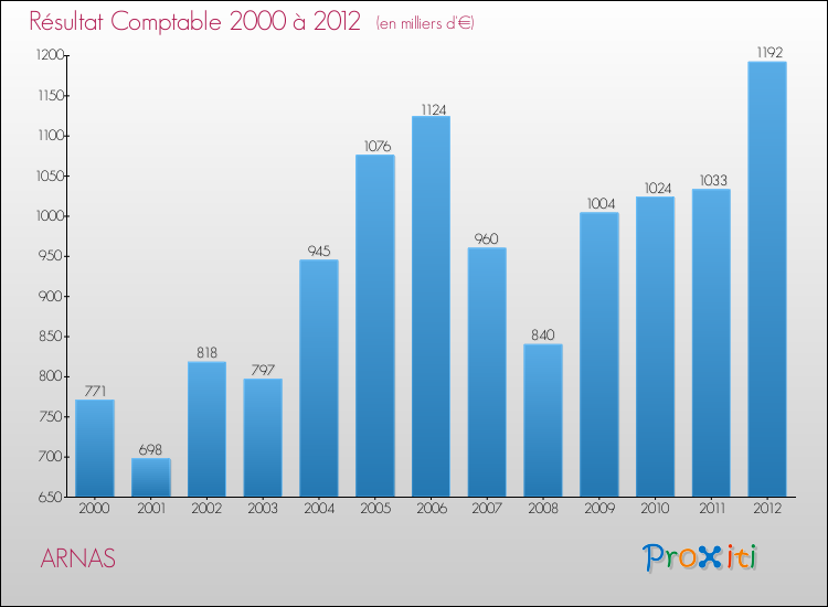 Evolution du résultat comptable pour la commune de ARNAS de 2000 à 2012 Evolution du résultat comptable pour ARNAS de 2000 à 2012