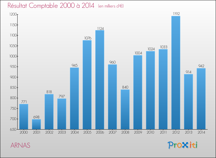 Evolution du résultat comptable pour la commune de ARNAS de 2000 à 2014 Evolution du résultat comptable pour ARNAS de 2000 à 2014