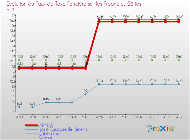 Evolution du taux de la taxe foncière sur le bati pour ARNAS et les communes proches de 2000 à 2012 Comparaison des taux de taxe foncière sur le bati pour ARNAS et les communes voisines de 2000 à 2012