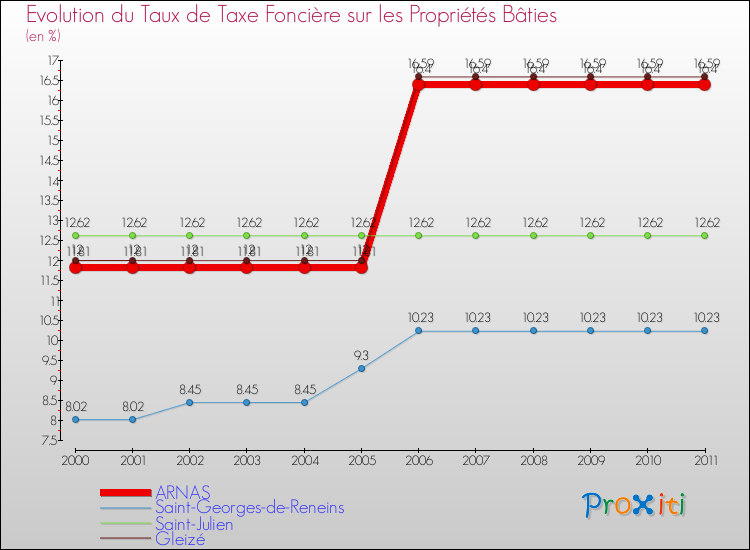 Evolution du taux de la taxe foncière sur le bati pour ARNAS et les communes proches Comparaison des taux de taxe foncière sur le bati pour ARNAS et les communes voisines