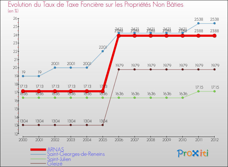 Evolution du taux de la taxe foncière sur les immeubles et terrains non batis pour ARNAS et les communes proches de 2000 à 2012 Comparaison des taux de la taxe foncière sur les immeubles et terrains non batis pour ARNAS et les communes voisines de 2000 à 2012