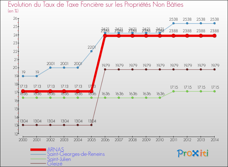 Evolution du taux de la taxe foncière sur les immeubles et terrains non batis pour ARNAS et les communes proches de 2000 à 2014 Comparaison des taux de la taxe foncière sur les immeubles et terrains non batis pour ARNAS et les communes voisines de 2000 à 2014