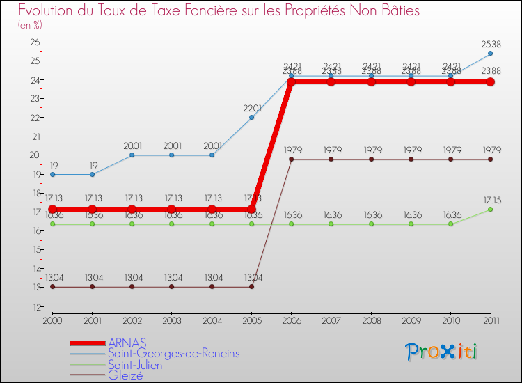 Evolution du taux de la taxe foncière sur les immeubles et terrains non batis pour ARNAS et les communes proches Comparaison des taux de la taxe foncière sur les immeubles et terrains non batis pour ARNAS et les communes voisines