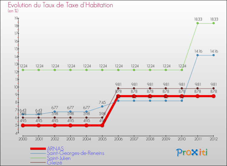 Evolution du taux de la taxe d'habitation pour ARNAS et les communes proches Comparaison des taux de la taxe d'habitation pour ARNAS et les communes voisines
