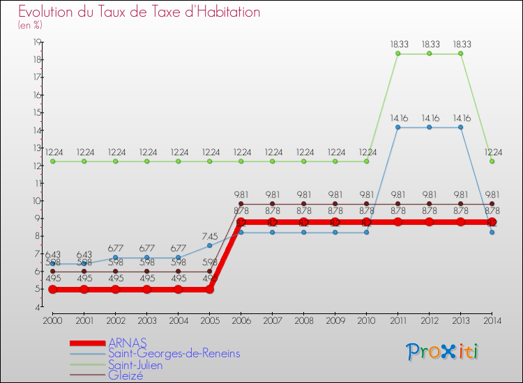 Evolution du taux de la taxe d'habitation pour ARNAS et les communes proches de 2000 à 2014 Comparaison des taux de la taxe d'habitation pour ARNAS et les communes voisines de 2000 à 2014