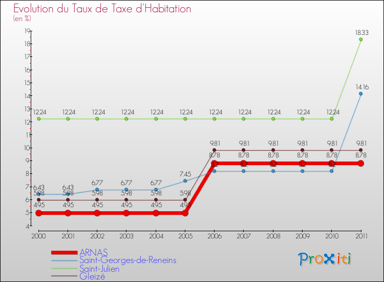 Evolution du taux de la taxe d'habitation pour ARNAS et les communes proches Comparaison des taux de la taxe d'habitation pour ARNAS et les communes voisines