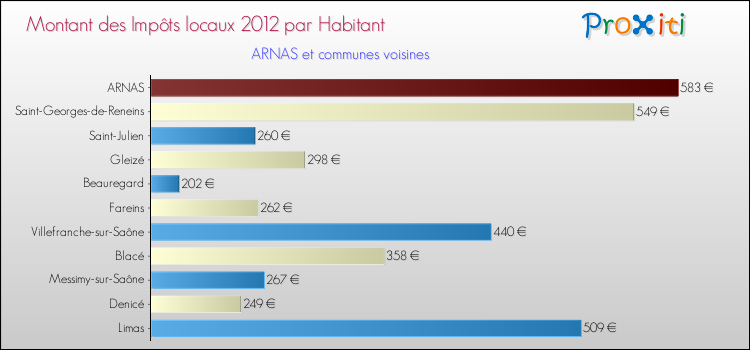 Montant des impôts locaux par Habitant pour ARNAS et les communes proches Comparaison des impôts locaux par habitant pour ARNAS et les communes voisines