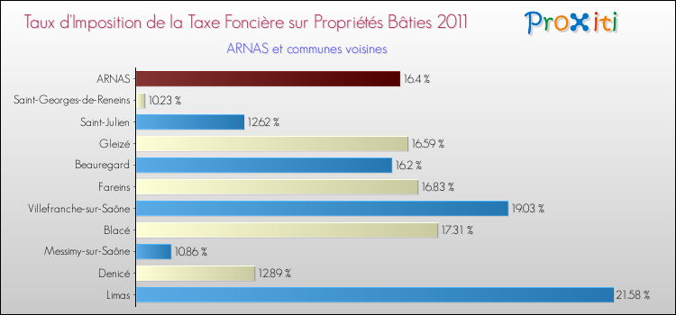 Taux d'imposition de la taxe foncière sur le bati 2011 pour ARNAS et les communes proches Comparaison des taux d'imposition de la taxe foncière sur le bati 2011 pour ARNAS et les communes voisines
