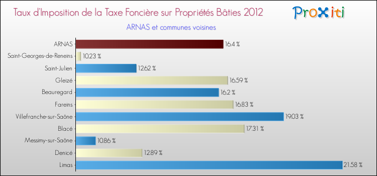 Taux d'imposition de la taxe foncière sur le bati 2012 pour ARNAS et les communes proches Comparaison des taux d'imposition de la taxe foncière sur le bati 2012 pour ARNAS et les communes voisines