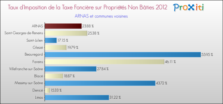 Taux d'imposition de la taxe foncière sur les immeubles et terrains non batis 2012 pour ARNAS et les communes proches Comparaison des taux d'imposition de la taxe foncière sur les immeubles et terrains non batis 2012 pour ARNAS et les communes voisines