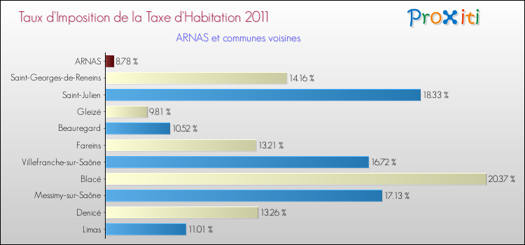 Taux d'imposition de la taxe d'habitation 2011 pour ARNAS et les communes proches Comparaison des taux d'imposition de la taxe d'habitation 2011 pour ARNAS et les communes voisines