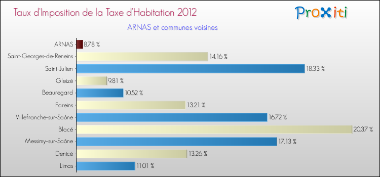 Taux d'imposition de la taxe d'habitation 2012 pour ARNAS et les communes proches Comparaison des taux d'imposition de la taxe d'habitation 2012 pour ARNAS et les communes voisines