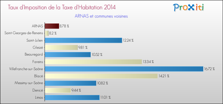 Taux d'imposition de la taxe d'habitation 2014 pour ARNAS et les communes proches Comparaison des taux d'imposition de la taxe d'habitation 2014 pour ARNAS et les communes voisines