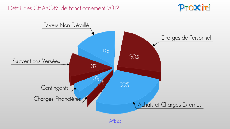 Décomposition des Charges de Fonctionnement 2012 de la commune de AVEIZE Charges de Fonctionnement 2012 pour la commune de AVEIZE
