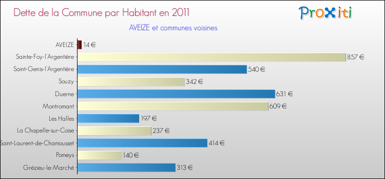 Dette par habitant de la commune en 2011 pour AVEIZE et les communes proches Comparaison de la dette par habitant de la commune en 2011 pour AVEIZE et les communes voisines